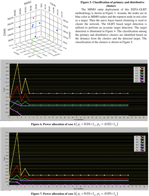 Figure 5. Classification of primary and distributive clusters  The MIMO radar deployment of this EEPA-GLRT 