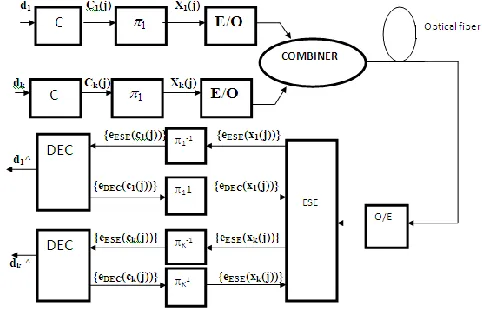 Figure -1: Optical IDMA Transmitter and Receiver Structure.  