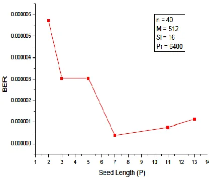 Figure -2:  BER performance of uncoded Optical IDMA of Prime Interleaver using data length m=512, number of user is 40 fixed and seed length varies from 2 to 13