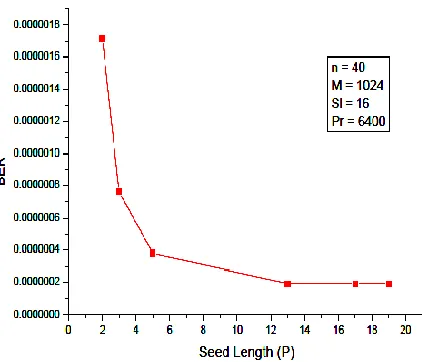 Figure -3:   BER performance of uncoded Optical IDMA of Prime Interleaver using data length m=1024, number of user is 40 fixed and seed length varies from 2 to 19