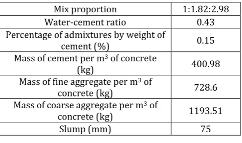 Table -1: Mix proportion of M 25 grade concrete 