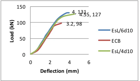 Fig -8: Failure pattern of EsL/6d08  