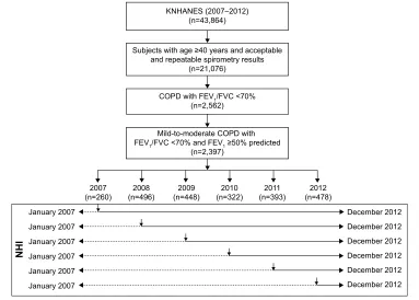 Figure 1 Study flow chart and outcome assessment flow using KNHANES and NHI reimbursement database.Note: Vertical arrows in the rectangle box indicate the year of enrollment from Knhanes