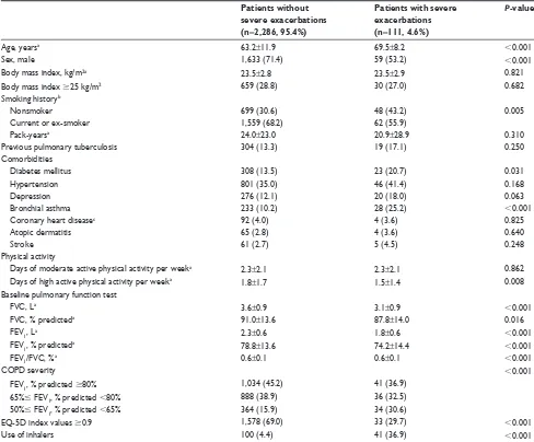 Table 2 comparison of characteristics between patients with and without severe exacerbations