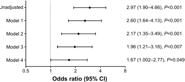 Figure 3 The comparison of severe exacerbation between cOPD patients with coexisting self-reported physician-diagnosed bronchial asthma and those with cOPD only.Notes: (A) Percentage of patients with severe exacerbations and (B) number of severe exacerbations/person-year.