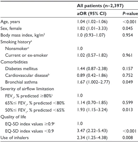 Table 3 Multivariate analysis for factors associated with severe exacerbations in mild-to-moderate cOPD patients