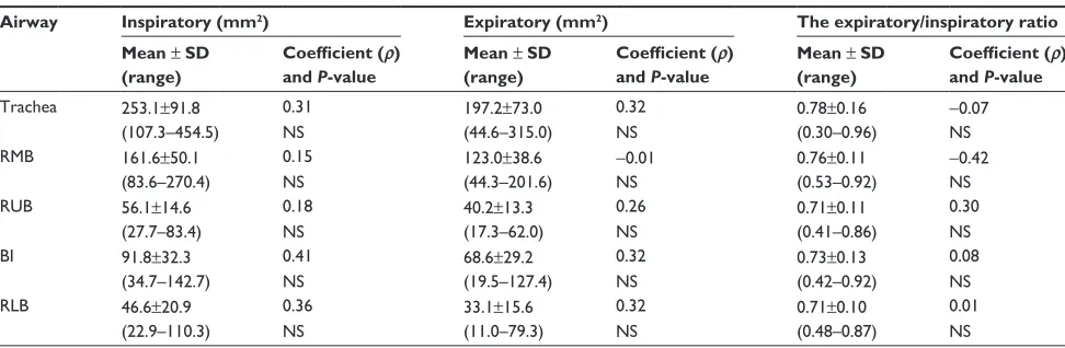 Table 3 airway cross-sectional measurements on dynamic-ventilation CT and correlation to the FeV1/FVC