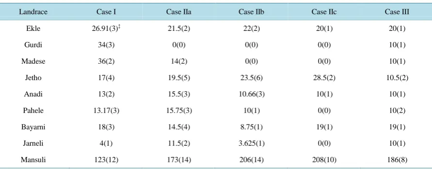 Table 1. Maximum revenue and maximum number of crop landraces in different constraining case scenarios