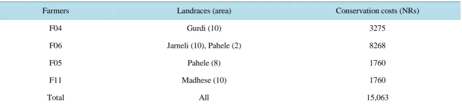 Table 4. Farmer and landraces having the highest cost of conservation.                                             