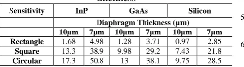Table III Displacement and Stress of different Diaphragms   InP GaAs Silicon 