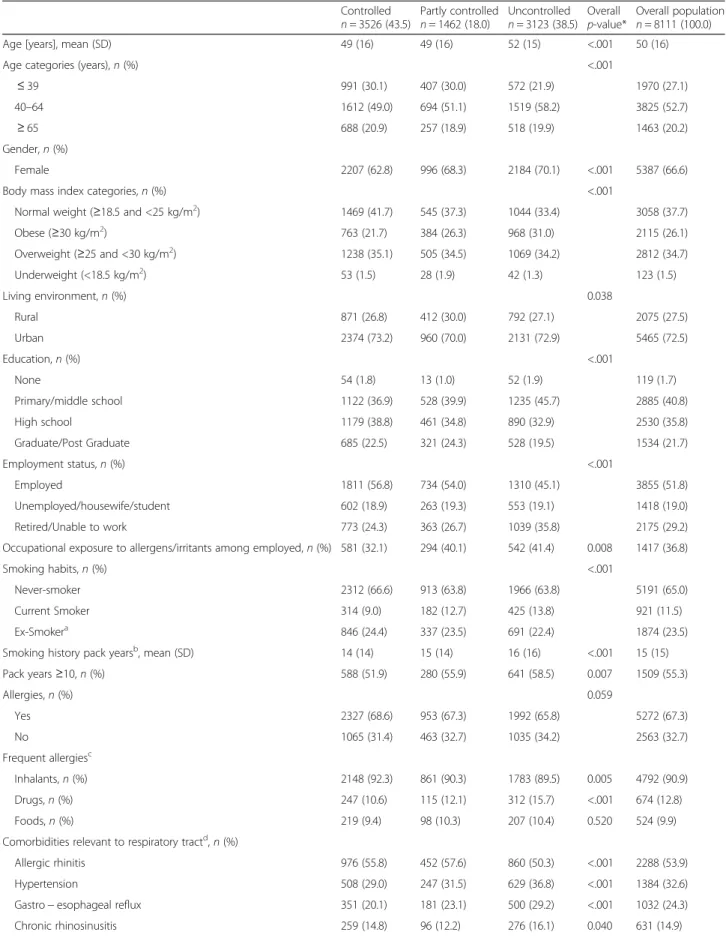 Table 1 Demographic and clinical characteristics of participants Controlled n = 3526 (43.5) Partly controlledn = 1462 (18.0) Uncontrolled n = 3123 (38.5) Overall p-value* Overall populationn = 8111 (100.0)