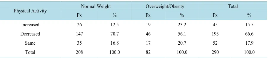 Table 3. Field of study and prevalence of obesity and overweight in students in the health field: UASLP, San Luis Potosí, SLP, 2012