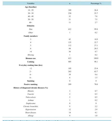 Table 2. Changes of stove features and behaviors before and after intervention (%). 
