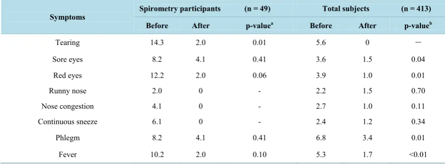 Table 7. Prevalence rates of symptoms before and after intervention among spirometry participants and total subjects (%)