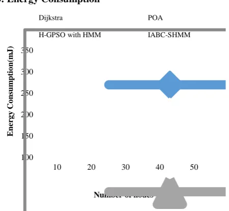 Fig.7 illustrates the delay results of IABC-SHMM Fig.7. Delay Vs No. of Nodes combined, and the existing techniques with the number of nodes given