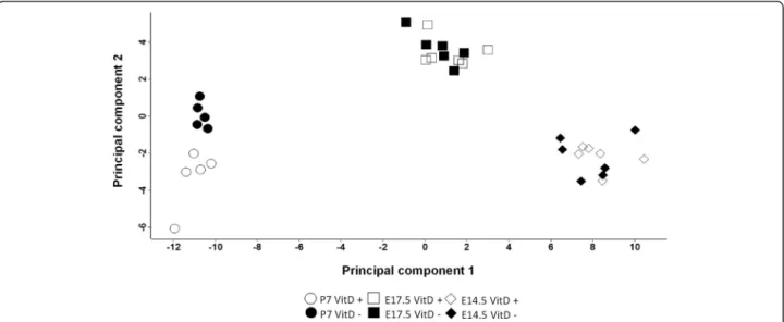 Fig. 2 Principal components analysis map. Scatter plots of principal component 1 (x-axis) and 2 (y-axis) based on the LFQ values from the LC-MS/