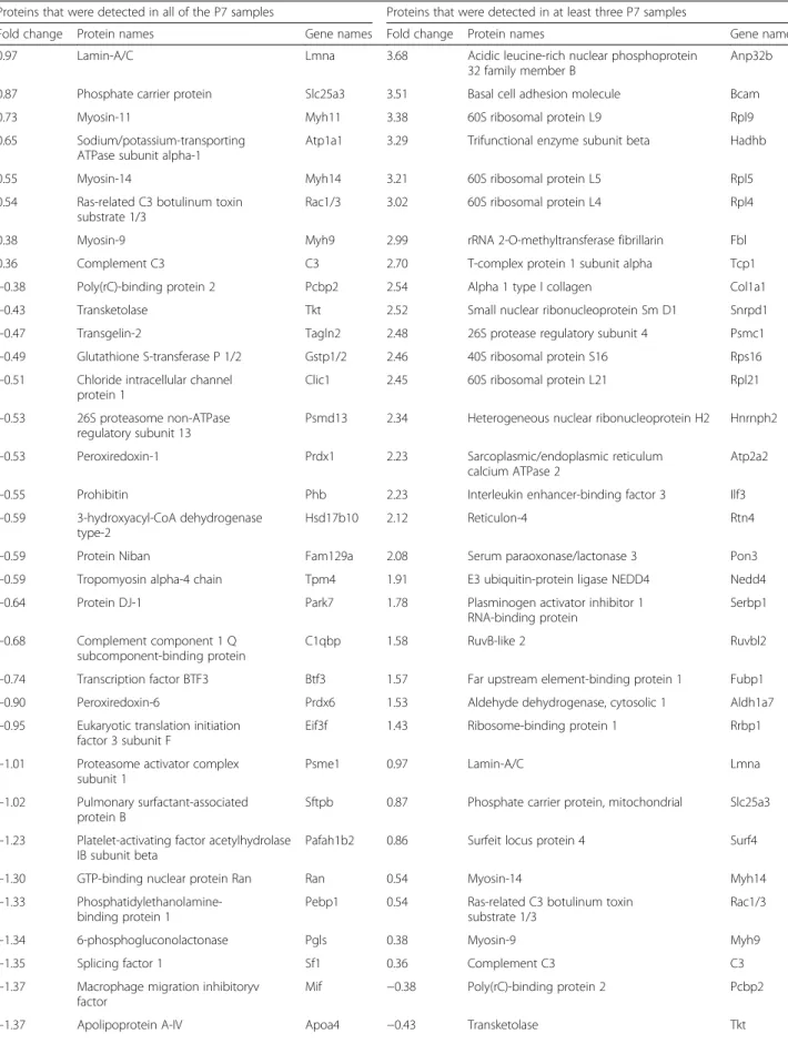 Table 1 Lists of differentially expressed proteins