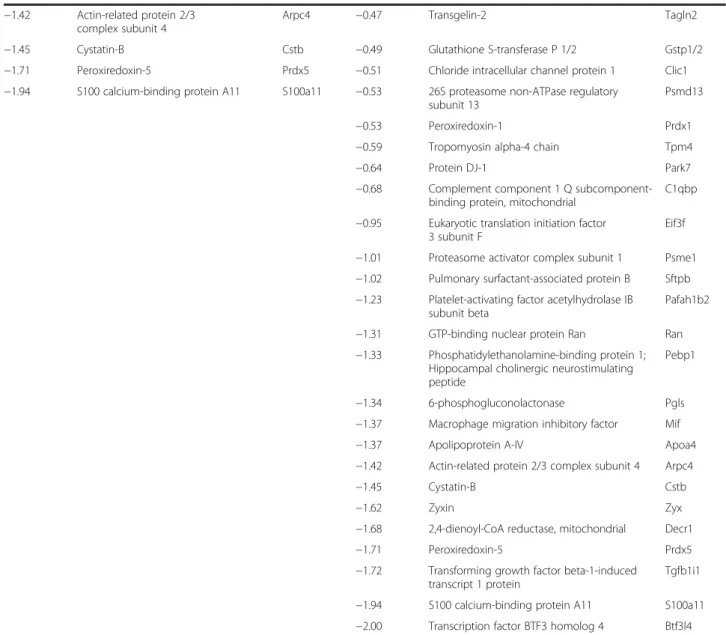 Table 1 Lists of differentially expressed proteins (Continued)