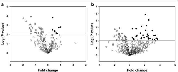 Fig. 4 Protein validation of SP-B, COL1A1 and PRDX6. The expression of SP-B (a), COL1A1 (b) and PRDX6 (c) in the lungs of vitamin D replete (white circles) and deficient (black circles) mice assessed by ELISA