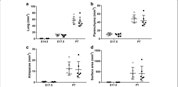 Fig. 5 Protein validation of PRDX5 and MYH11. The relative density of PRDX5 (a) and MYH11 (b) in the lungs of vitamin D replete (white circles) and deficient (black circles) mice were assessed by western blot