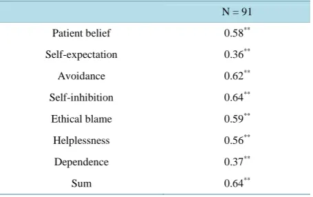 Table 7. A test-retest correlation coefficient.                
