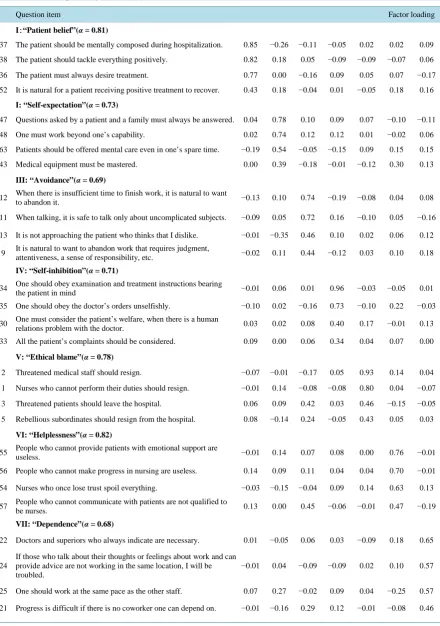 Table 1. Result of explanatory factor analysis of IBTN (Maximum likelihood estimation/Promax rotation)