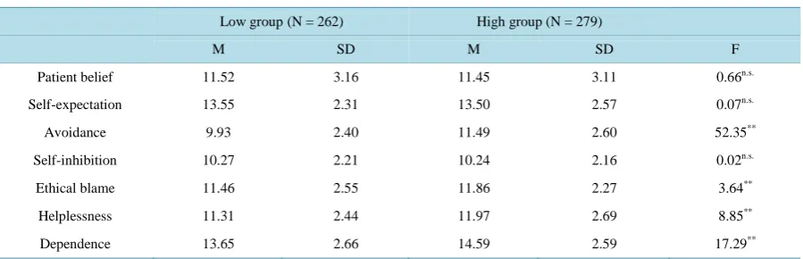Table 3. The difference of IBTN in the low group and high group of emotional exhaustion