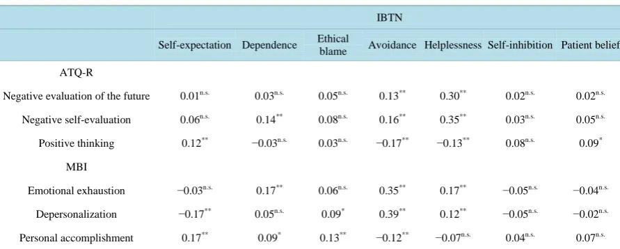 Table 5. The difference of IBTN in the low group and high group of personal accomplishment