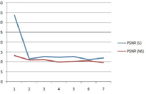 Table 1: Comparison of delay, PSNR and MMSE for all types of noise  