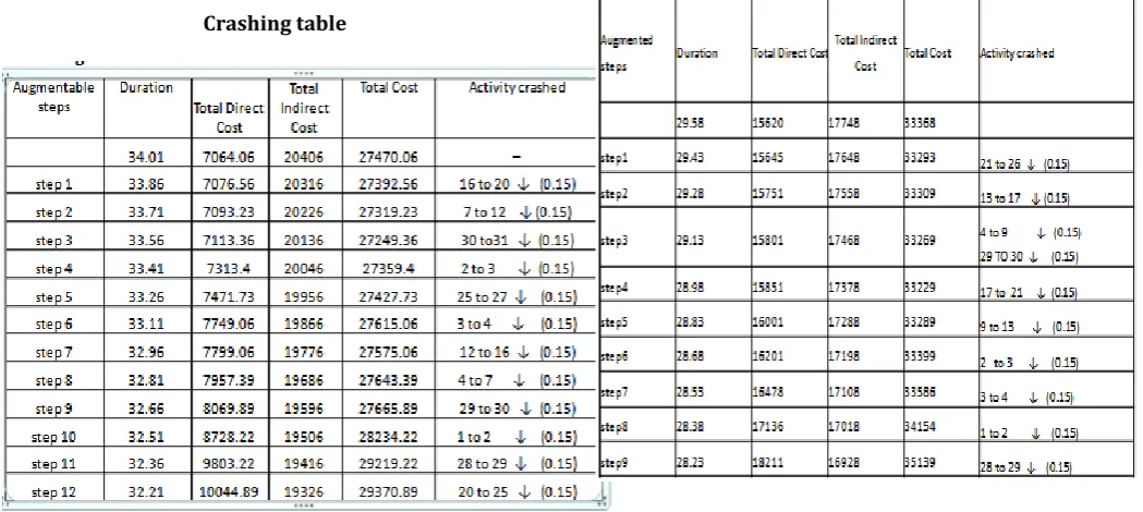 Table- 4 Crashing Critical Path 4   