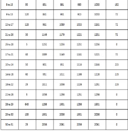 Table -5 Optimum Scheduling Time Estimation  