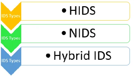 Figure 1: The Intrusion Detection System Categories 