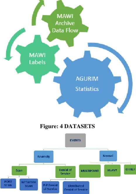 Figure: 4 DATASETS 