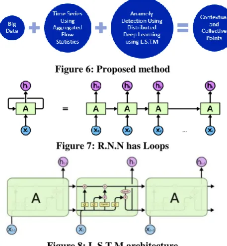 Figure 6: Proposed method 