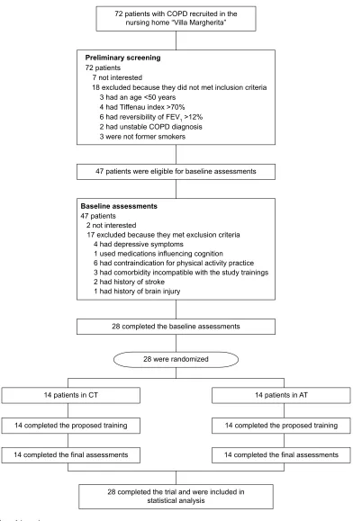 Figure 1 Flow-chart of the study.Note: Combined training is aerobic and resistence training.Abbreviations: aT, aerobic training; CT, combined training; FeV1, forced expiratory volume in the first second.
