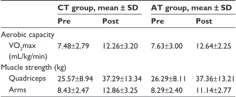Table 3 Physical assessment results