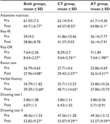 Table 4 results obtained by the two groups in the cognitive tests