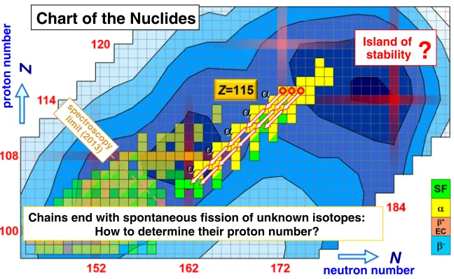 Figure 1: Upper end of the chart of atomic nuclei.Each square in this two-trons. Red lines denote possible ’magic numbers’
