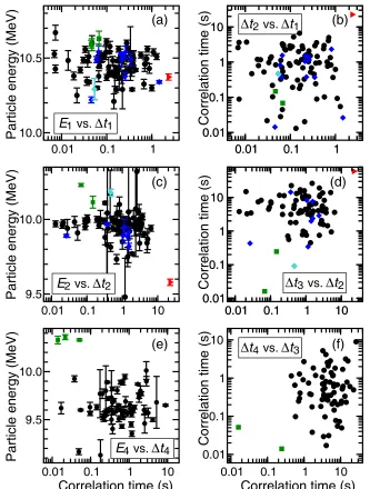 Figure 2: Two-dimensional histograms of measured decay energies and correlationtimes of decay step 1 [panel (a)], decay step 2 [panel (c)], and decay step 4 [panelThe chains denoted D3 and D4 (cf