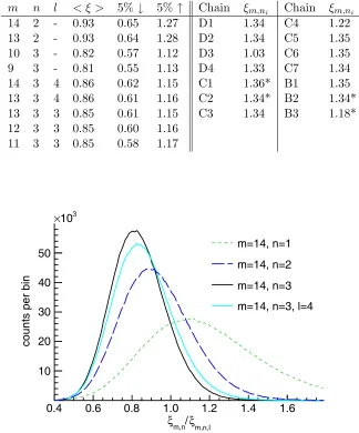 Table 1: Left: Expectation values ⟨earlier. The right part presentsξ⟩, 90% conﬁdence intervals (5% of the probabil-ity density lies below “5% ↓” and 5% lies above “↑”) of ξ for various values of m, n,and l