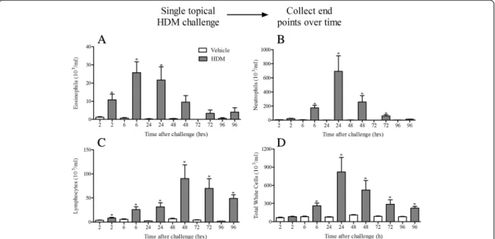 Figure S2). For this reason this dose was selected as the optimum dose to achieve allergic sensitisation in this model.