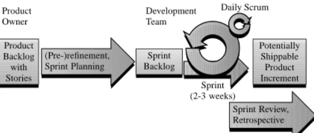 Figure 1: Workflow of a sprint in the Scrum framework.