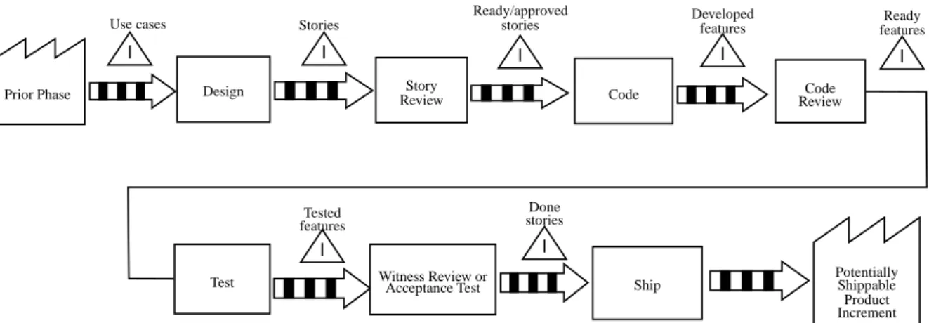 Figure 2: Factory model of the Scrum process, similar to value stream maps from Lean.