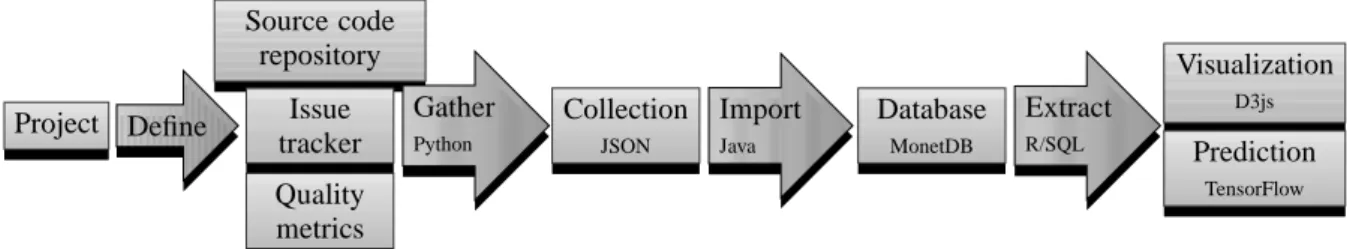 Figure 3: Pipeline of the collection of data from projects and their purposes after feature extraction.