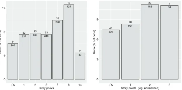 Figure 4: Results showing a summary of the story points and the ratio of being ‘not done’ over all stories with the same points.