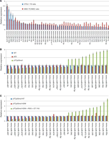 Figure 5MicroRNA patterns in TLS:CHOP tumors relate to differentiation stage. (A) MicroRNA expression, shown as the ratio of expression in 3T3L1 cells after 7 days relative to before differentiation (3T3L1 7/0 ratio; blue) compared with the ratio of expres