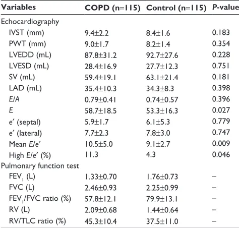 Figure 2 Proportion of high E/e′ in each group.Notes: Proportion of high E/e′ was significantly higher in the severe COPD group (global Initiative for Chronic Obstructive lung Disease III or IV) than in the control group (17.5% vs 4.3%, P=0.041)