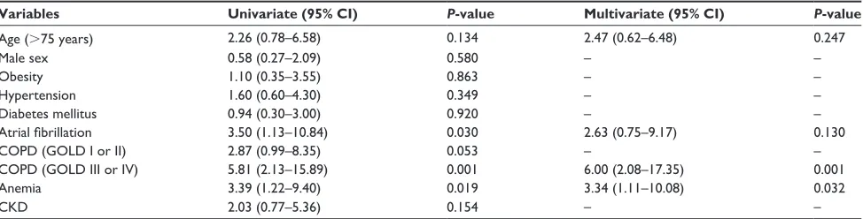Table 3 The relationship between PFT parameters and mean E/e′