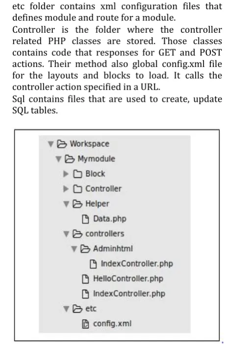 Fig - 1. Folder structure of Magento Module  