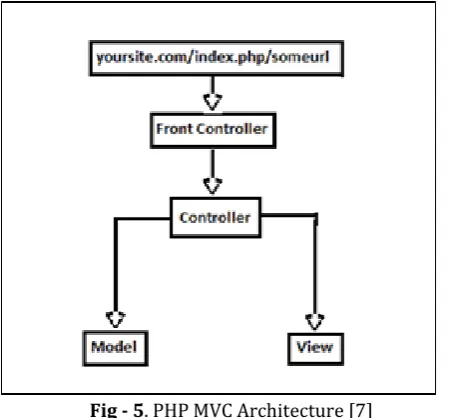 Fig - 4. Magento Admin Module 